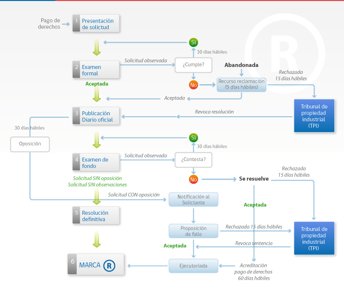 PROCESO REGISTRO DE MARCA INAPI